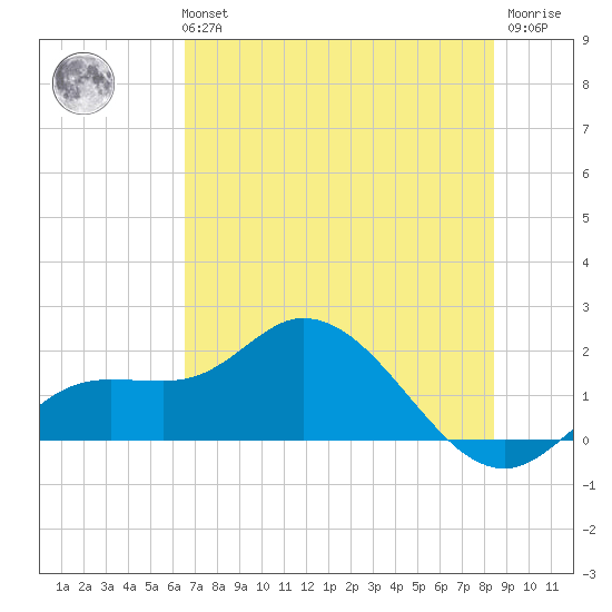 Sarasota tide chart for Tuesday, June 14, 2022