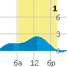Sarasota tide chart for Wednesday, June 1, 2022