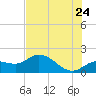 Sarasota tide chart for Friday, June 24, 2022