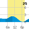 Sarasota tide chart for Saturday, June 25, 2022