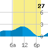 Sarasota tide chart for Monday, June 27, 2022