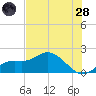 Sarasota tide chart for Tuesday, June 28, 2022
