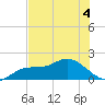 Sarasota tide chart for Saturday, June 4, 2022