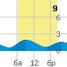 Sarasota tide chart for Thursday, June 9, 2022