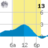 Sarasota tide chart for Wednesday, July 13, 2022