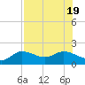 Sarasota tide chart for Tuesday, July 19, 2022