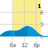 Sarasota tide chart for Friday, July 1, 2022