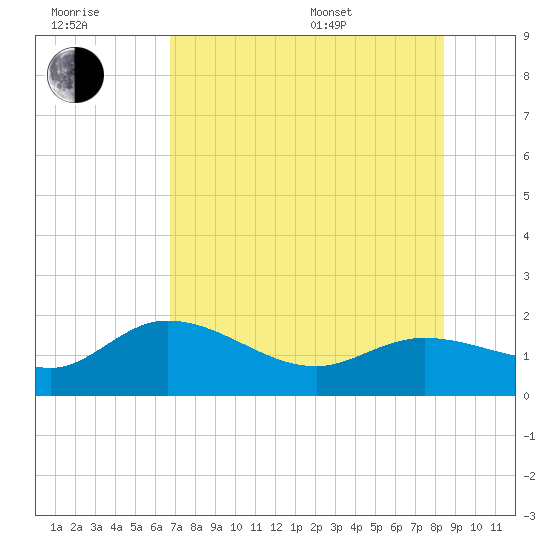 Sarasota tide chart for Wednesday, July 20, 2022