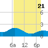 Sarasota tide chart for Thursday, July 21, 2022