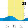 Sarasota tide chart for Saturday, July 23, 2022