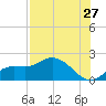 Sarasota tide chart for Wednesday, July 27, 2022