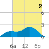 Sarasota tide chart for Saturday, July 2, 2022