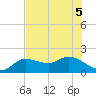Sarasota tide chart for Tuesday, July 5, 2022