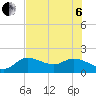 Sarasota tide chart for Wednesday, July 6, 2022