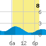Sarasota tide chart for Friday, July 8, 2022
