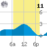 Sarasota tide chart for Thursday, August 11, 2022