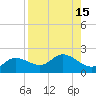 Sarasota tide chart for Monday, August 15, 2022