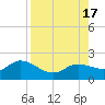 Sarasota tide chart for Wednesday, August 17, 2022