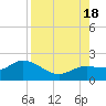 Sarasota tide chart for Thursday, August 18, 2022