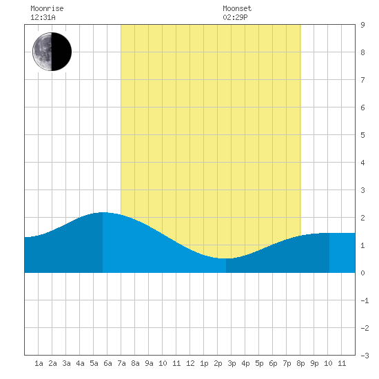 Sarasota tide chart for Friday, August 19, 2022