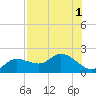 Sarasota tide chart for Monday, August 1, 2022