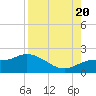 Sarasota tide chart for Saturday, August 20, 2022