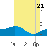 Sarasota tide chart for Sunday, August 21, 2022
