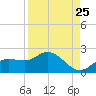 Sarasota tide chart for Thursday, August 25, 2022