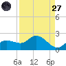 Sarasota tide chart for Saturday, August 27, 2022