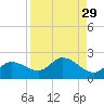 Sarasota tide chart for Monday, August 29, 2022