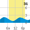 Sarasota tide chart for Wednesday, August 31, 2022