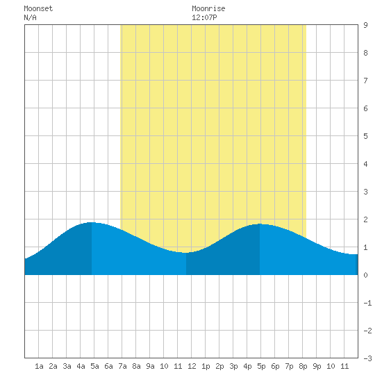 Sarasota tide chart for Wednesday, August 3, 2022