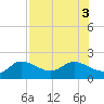 Sarasota tide chart for Wednesday, August 3, 2022
