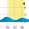 Sarasota tide chart for Thursday, August 4, 2022