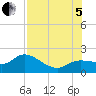 Sarasota tide chart for Friday, August 5, 2022