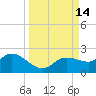 Sarasota tide chart for Wednesday, September 14, 2022