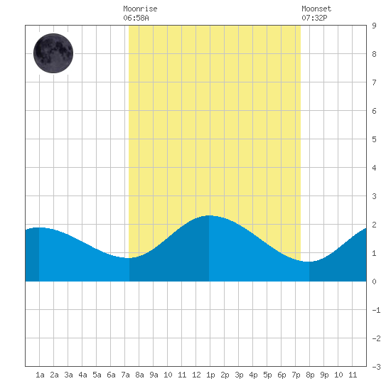 Sarasota tide chart for Sunday, September 25, 2022