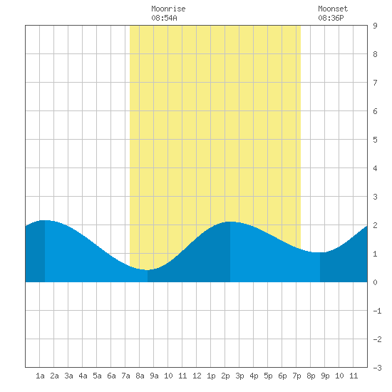 Sarasota tide chart for Tuesday, September 27, 2022