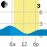 Sarasota tide chart for Saturday, September 3, 2022