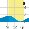 Sarasota tide chart for Monday, September 5, 2022