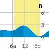 Sarasota tide chart for Thursday, September 8, 2022
