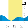 Sarasota tide chart for Wednesday, October 12, 2022