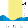 Sarasota tide chart for Friday, October 14, 2022