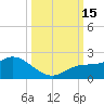 Sarasota tide chart for Saturday, October 15, 2022