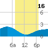 Sarasota tide chart for Sunday, October 16, 2022