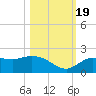 Sarasota tide chart for Wednesday, October 19, 2022