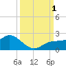 Sarasota tide chart for Saturday, October 1, 2022