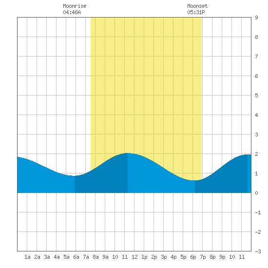 Sarasota tide chart for Saturday, October 22, 2022