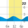 Sarasota tide chart for Saturday, October 22, 2022
