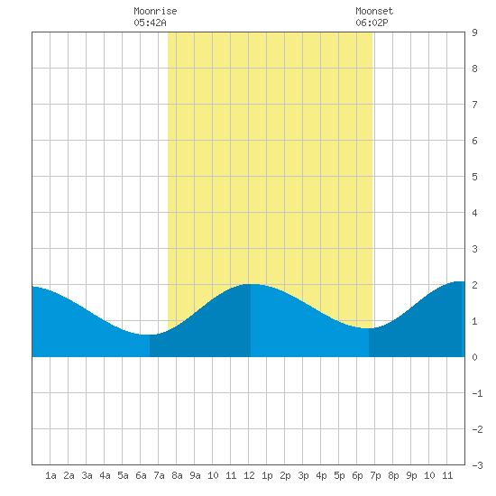 Sarasota tide chart for Sunday, October 23, 2022
